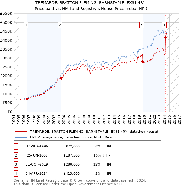 TREMARDE, BRATTON FLEMING, BARNSTAPLE, EX31 4RY: Price paid vs HM Land Registry's House Price Index