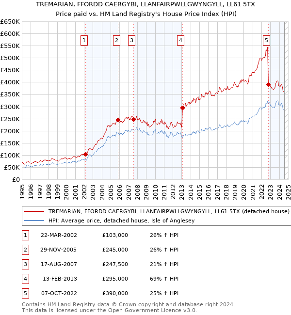 TREMARIAN, FFORDD CAERGYBI, LLANFAIRPWLLGWYNGYLL, LL61 5TX: Price paid vs HM Land Registry's House Price Index