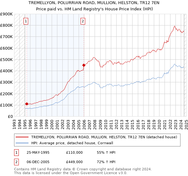 TREMELLYON, POLURRIAN ROAD, MULLION, HELSTON, TR12 7EN: Price paid vs HM Land Registry's House Price Index