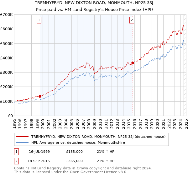 TREMHYFRYD, NEW DIXTON ROAD, MONMOUTH, NP25 3SJ: Price paid vs HM Land Registry's House Price Index