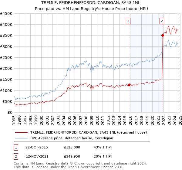 TREMLE, FEIDRHENFFORDD, CARDIGAN, SA43 1NL: Price paid vs HM Land Registry's House Price Index