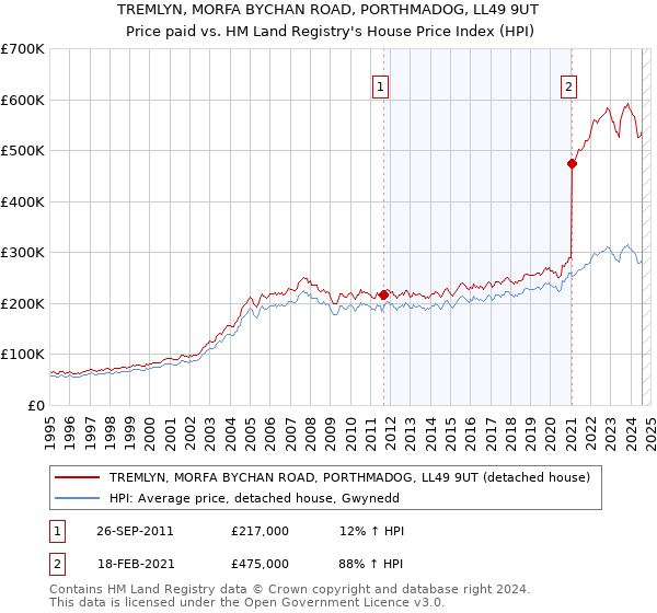 TREMLYN, MORFA BYCHAN ROAD, PORTHMADOG, LL49 9UT: Price paid vs HM Land Registry's House Price Index