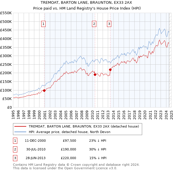 TREMOAT, BARTON LANE, BRAUNTON, EX33 2AX: Price paid vs HM Land Registry's House Price Index