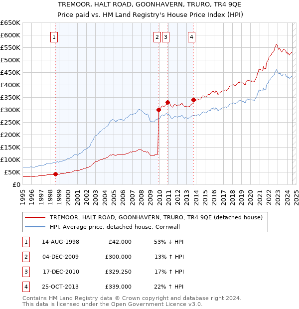 TREMOOR, HALT ROAD, GOONHAVERN, TRURO, TR4 9QE: Price paid vs HM Land Registry's House Price Index