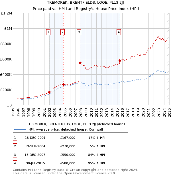 TREMOREK, BRENTFIELDS, LOOE, PL13 2JJ: Price paid vs HM Land Registry's House Price Index