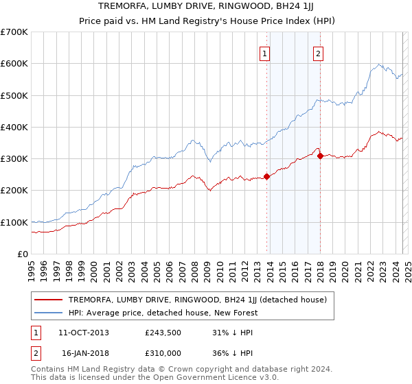 TREMORFA, LUMBY DRIVE, RINGWOOD, BH24 1JJ: Price paid vs HM Land Registry's House Price Index