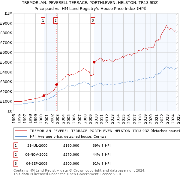 TREMORLAN, PEVERELL TERRACE, PORTHLEVEN, HELSTON, TR13 9DZ: Price paid vs HM Land Registry's House Price Index