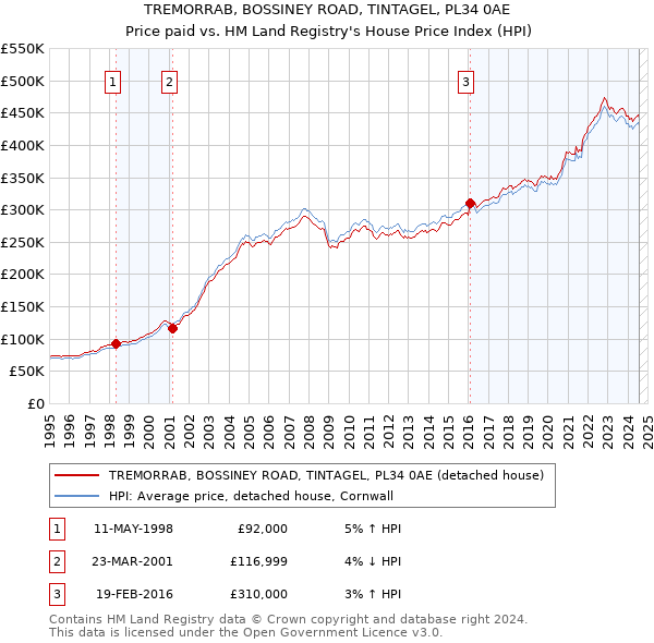 TREMORRAB, BOSSINEY ROAD, TINTAGEL, PL34 0AE: Price paid vs HM Land Registry's House Price Index