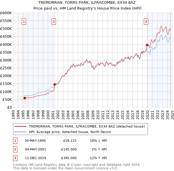 TREMORRAN, TORRS PARK, ILFRACOMBE, EX34 8AZ: Price paid vs HM Land Registry's House Price Index