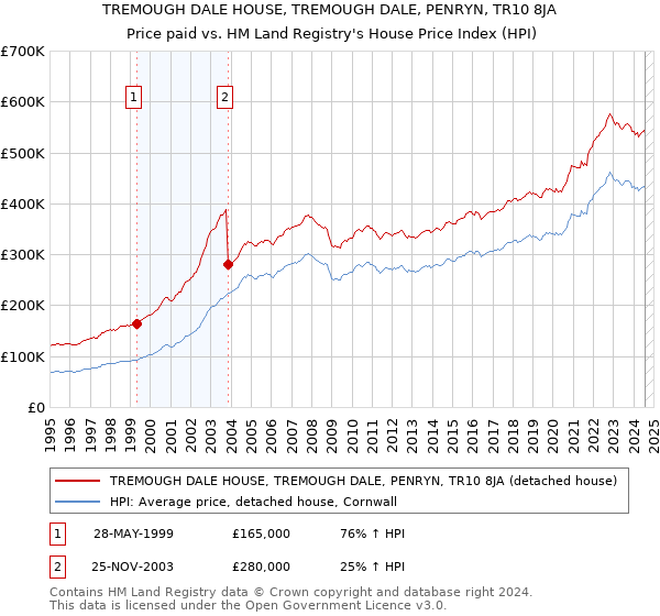 TREMOUGH DALE HOUSE, TREMOUGH DALE, PENRYN, TR10 8JA: Price paid vs HM Land Registry's House Price Index