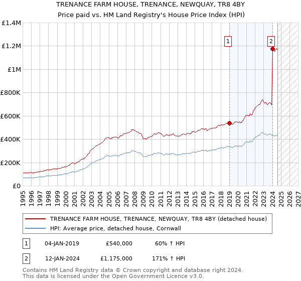 TRENANCE FARM HOUSE, TRENANCE, NEWQUAY, TR8 4BY: Price paid vs HM Land Registry's House Price Index