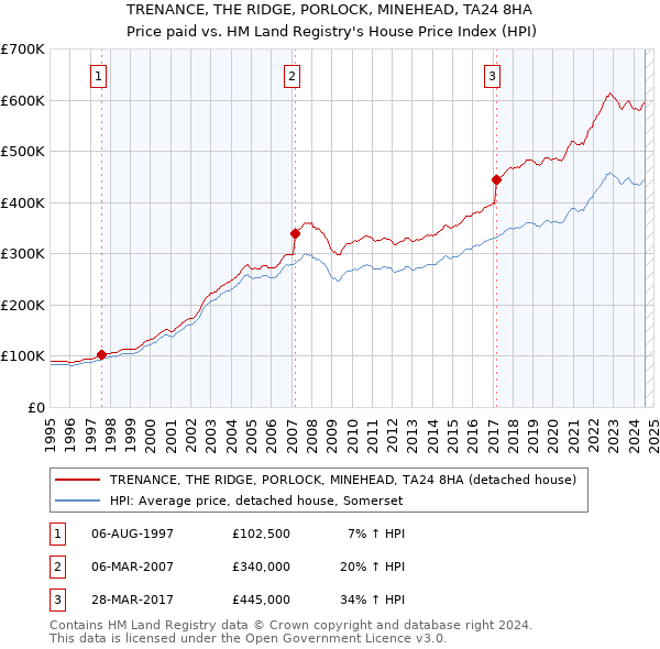 TRENANCE, THE RIDGE, PORLOCK, MINEHEAD, TA24 8HA: Price paid vs HM Land Registry's House Price Index