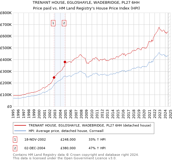 TRENANT HOUSE, EGLOSHAYLE, WADEBRIDGE, PL27 6HH: Price paid vs HM Land Registry's House Price Index