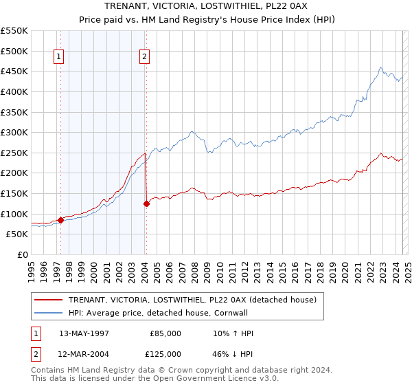 TRENANT, VICTORIA, LOSTWITHIEL, PL22 0AX: Price paid vs HM Land Registry's House Price Index