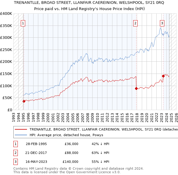 TRENANTLLE, BROAD STREET, LLANFAIR CAEREINION, WELSHPOOL, SY21 0RQ: Price paid vs HM Land Registry's House Price Index