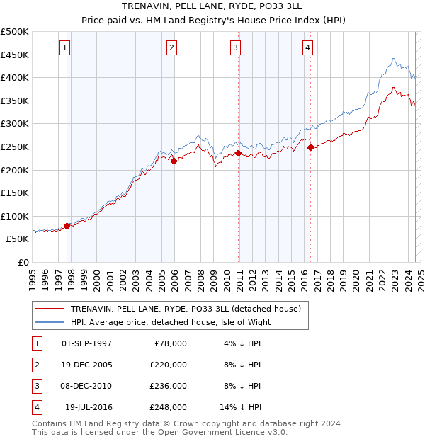 TRENAVIN, PELL LANE, RYDE, PO33 3LL: Price paid vs HM Land Registry's House Price Index