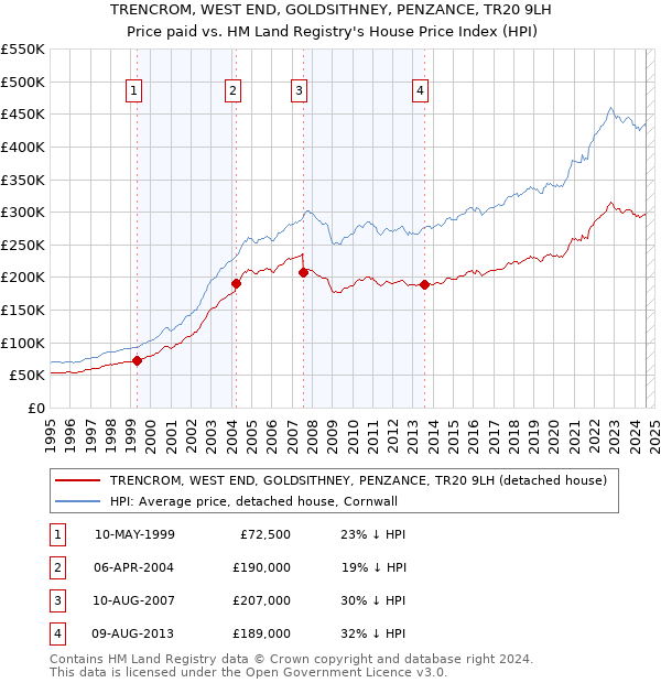 TRENCROM, WEST END, GOLDSITHNEY, PENZANCE, TR20 9LH: Price paid vs HM Land Registry's House Price Index