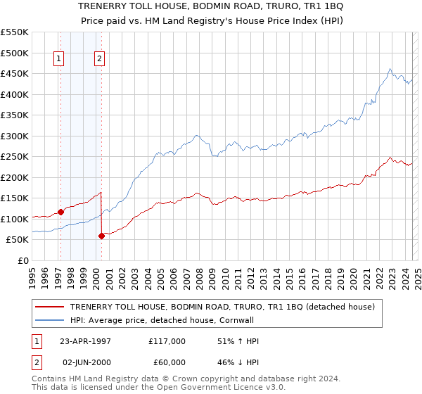 TRENERRY TOLL HOUSE, BODMIN ROAD, TRURO, TR1 1BQ: Price paid vs HM Land Registry's House Price Index