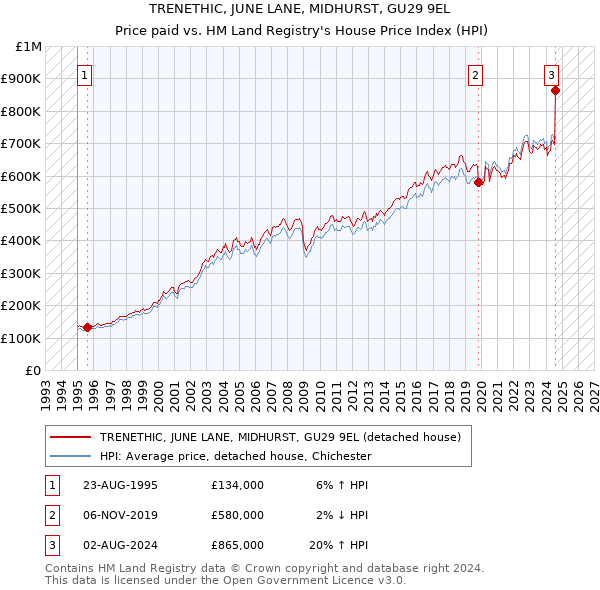 TRENETHIC, JUNE LANE, MIDHURST, GU29 9EL: Price paid vs HM Land Registry's House Price Index