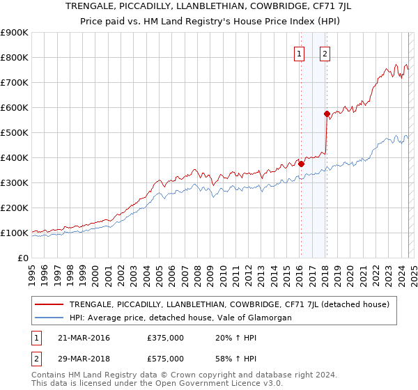 TRENGALE, PICCADILLY, LLANBLETHIAN, COWBRIDGE, CF71 7JL: Price paid vs HM Land Registry's House Price Index