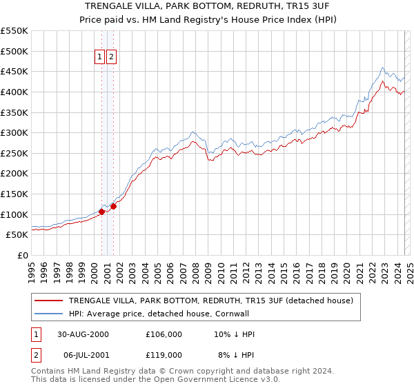 TRENGALE VILLA, PARK BOTTOM, REDRUTH, TR15 3UF: Price paid vs HM Land Registry's House Price Index