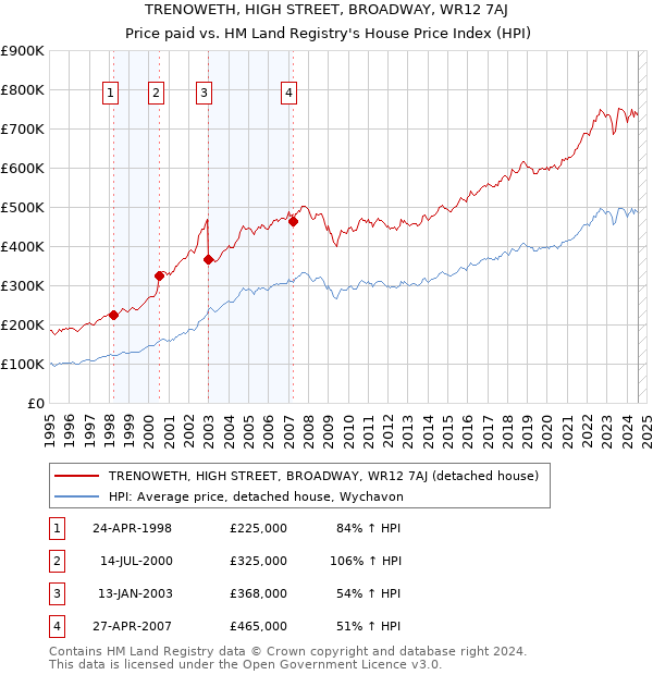 TRENOWETH, HIGH STREET, BROADWAY, WR12 7AJ: Price paid vs HM Land Registry's House Price Index