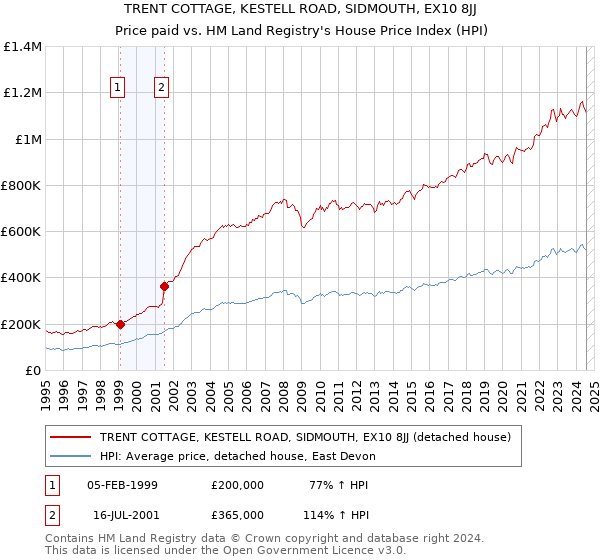 TRENT COTTAGE, KESTELL ROAD, SIDMOUTH, EX10 8JJ: Price paid vs HM Land Registry's House Price Index