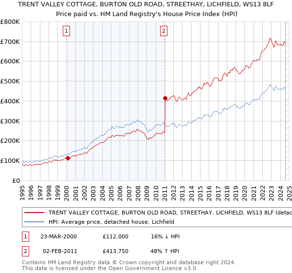 TRENT VALLEY COTTAGE, BURTON OLD ROAD, STREETHAY, LICHFIELD, WS13 8LF: Price paid vs HM Land Registry's House Price Index