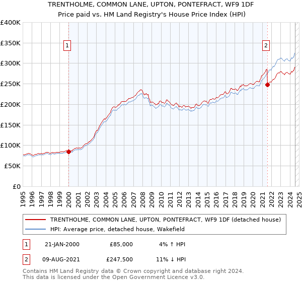 TRENTHOLME, COMMON LANE, UPTON, PONTEFRACT, WF9 1DF: Price paid vs HM Land Registry's House Price Index