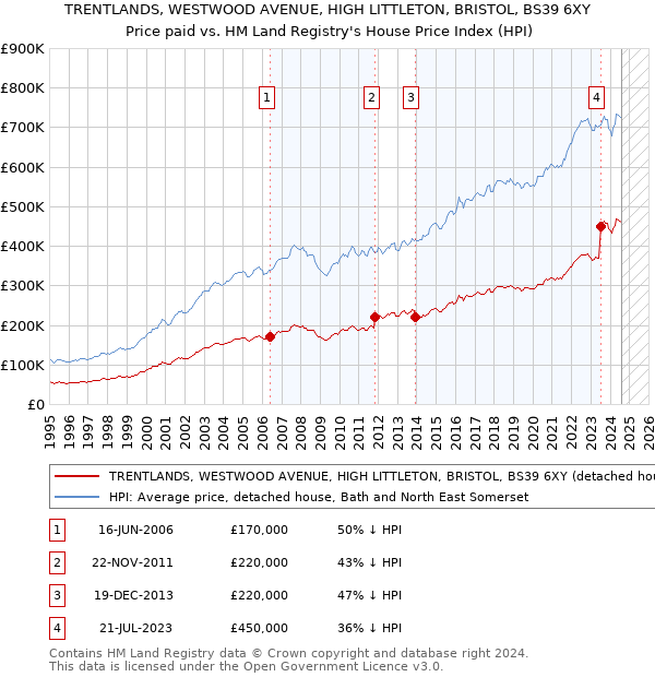 TRENTLANDS, WESTWOOD AVENUE, HIGH LITTLETON, BRISTOL, BS39 6XY: Price paid vs HM Land Registry's House Price Index