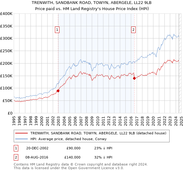 TRENWITH, SANDBANK ROAD, TOWYN, ABERGELE, LL22 9LB: Price paid vs HM Land Registry's House Price Index