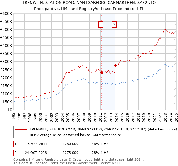 TRENWITH, STATION ROAD, NANTGAREDIG, CARMARTHEN, SA32 7LQ: Price paid vs HM Land Registry's House Price Index