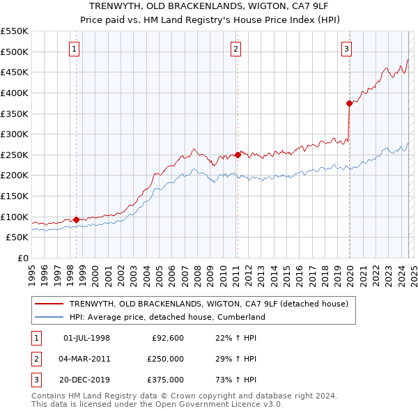 TRENWYTH, OLD BRACKENLANDS, WIGTON, CA7 9LF: Price paid vs HM Land Registry's House Price Index