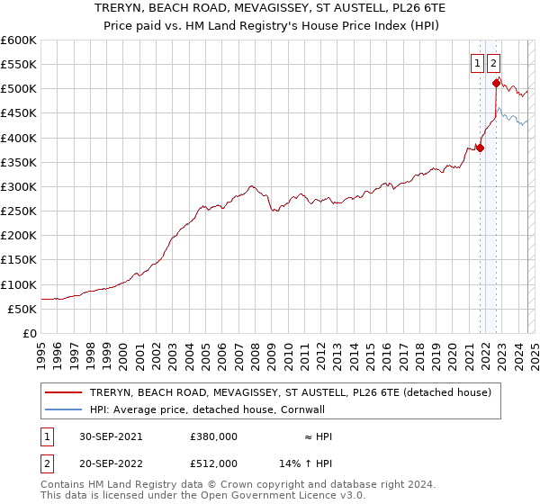 TRERYN, BEACH ROAD, MEVAGISSEY, ST AUSTELL, PL26 6TE: Price paid vs HM Land Registry's House Price Index