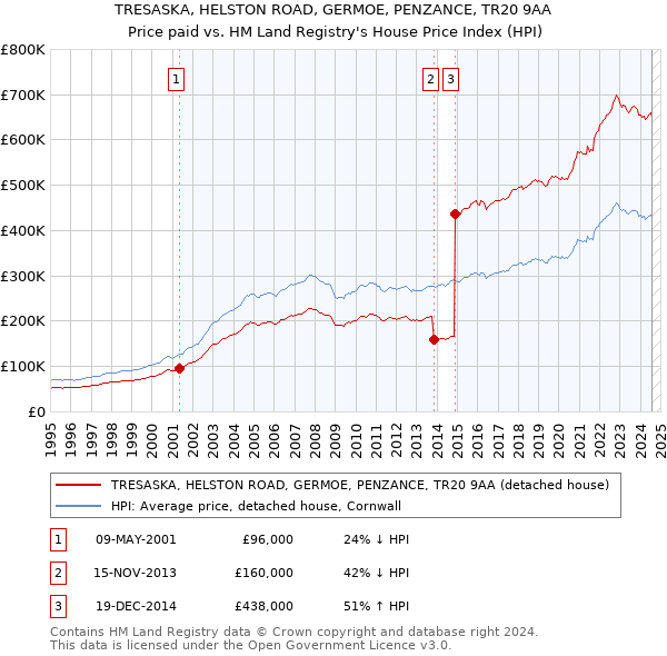 TRESASKA, HELSTON ROAD, GERMOE, PENZANCE, TR20 9AA: Price paid vs HM Land Registry's House Price Index