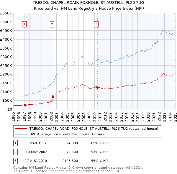 TRESCO, CHAPEL ROAD, FOXHOLE, ST AUSTELL, PL26 7UG: Price paid vs HM Land Registry's House Price Index