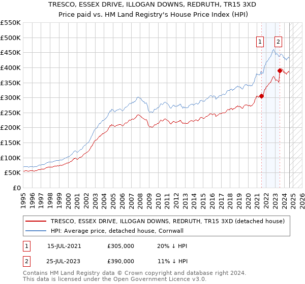 TRESCO, ESSEX DRIVE, ILLOGAN DOWNS, REDRUTH, TR15 3XD: Price paid vs HM Land Registry's House Price Index