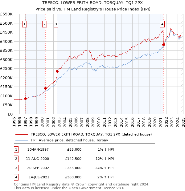 TRESCO, LOWER ERITH ROAD, TORQUAY, TQ1 2PX: Price paid vs HM Land Registry's House Price Index