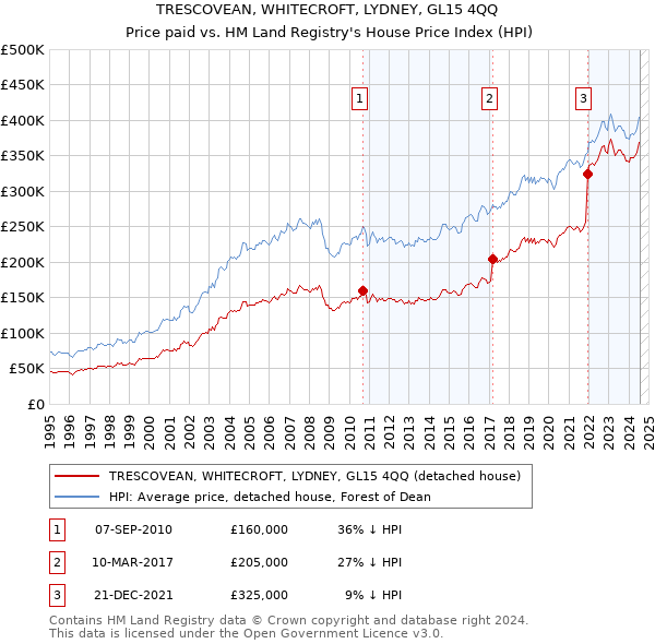 TRESCOVEAN, WHITECROFT, LYDNEY, GL15 4QQ: Price paid vs HM Land Registry's House Price Index