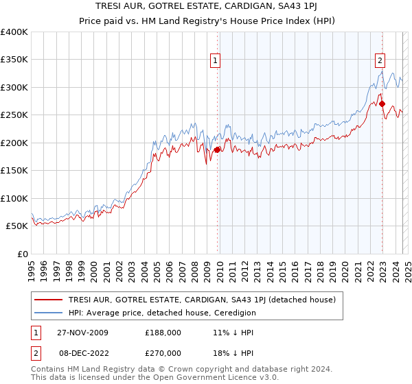 TRESI AUR, GOTREL ESTATE, CARDIGAN, SA43 1PJ: Price paid vs HM Land Registry's House Price Index