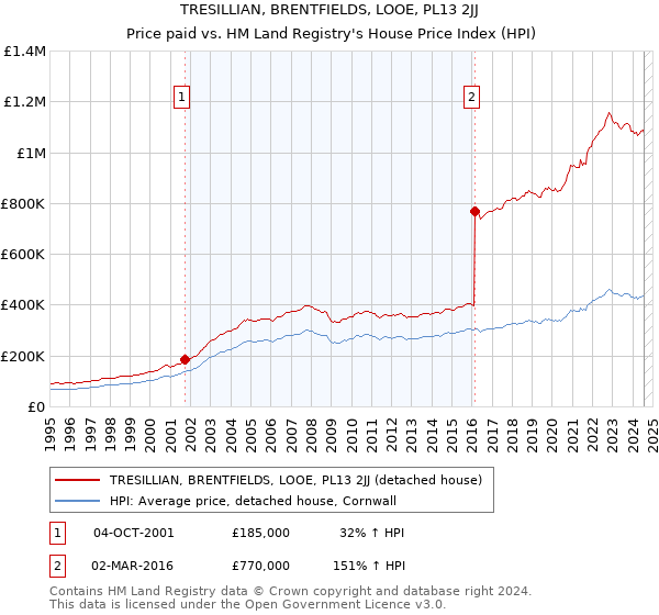 TRESILLIAN, BRENTFIELDS, LOOE, PL13 2JJ: Price paid vs HM Land Registry's House Price Index