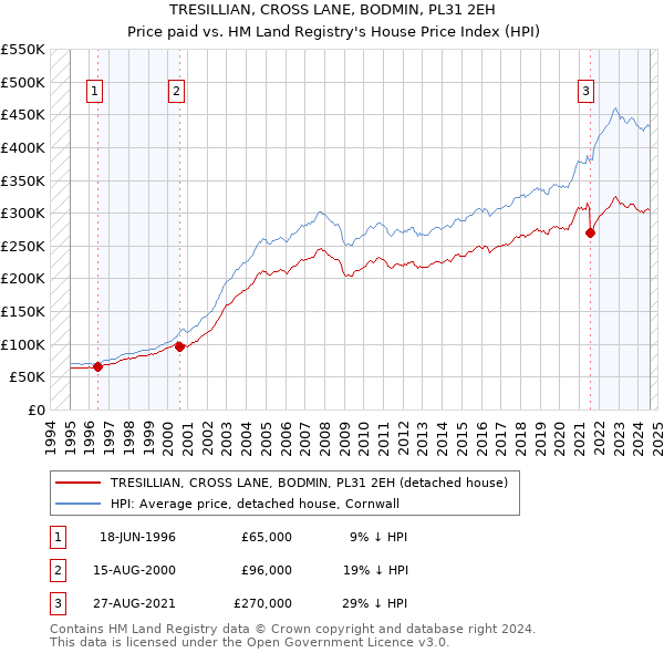 TRESILLIAN, CROSS LANE, BODMIN, PL31 2EH: Price paid vs HM Land Registry's House Price Index