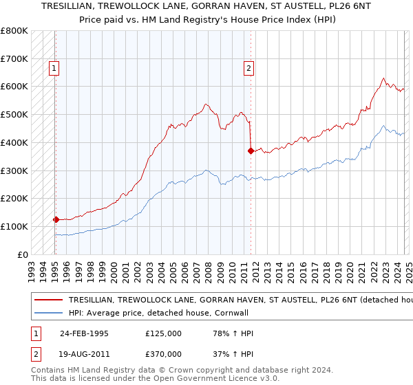 TRESILLIAN, TREWOLLOCK LANE, GORRAN HAVEN, ST AUSTELL, PL26 6NT: Price paid vs HM Land Registry's House Price Index