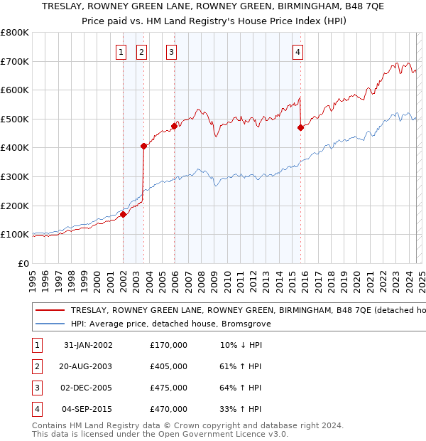 TRESLAY, ROWNEY GREEN LANE, ROWNEY GREEN, BIRMINGHAM, B48 7QE: Price paid vs HM Land Registry's House Price Index