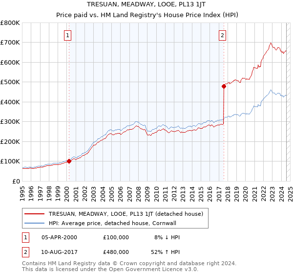 TRESUAN, MEADWAY, LOOE, PL13 1JT: Price paid vs HM Land Registry's House Price Index