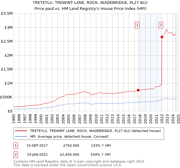 TRETEYLU, TREWINT LANE, ROCK, WADEBRIDGE, PL27 6LU: Price paid vs HM Land Registry's House Price Index