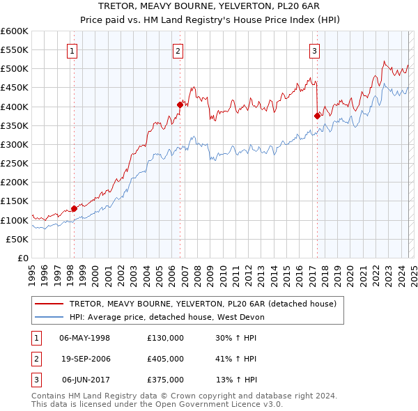 TRETOR, MEAVY BOURNE, YELVERTON, PL20 6AR: Price paid vs HM Land Registry's House Price Index