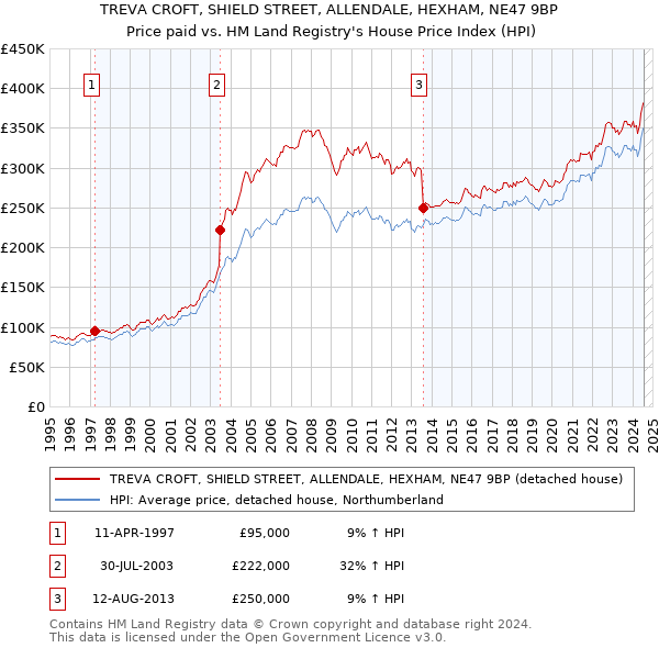 TREVA CROFT, SHIELD STREET, ALLENDALE, HEXHAM, NE47 9BP: Price paid vs HM Land Registry's House Price Index