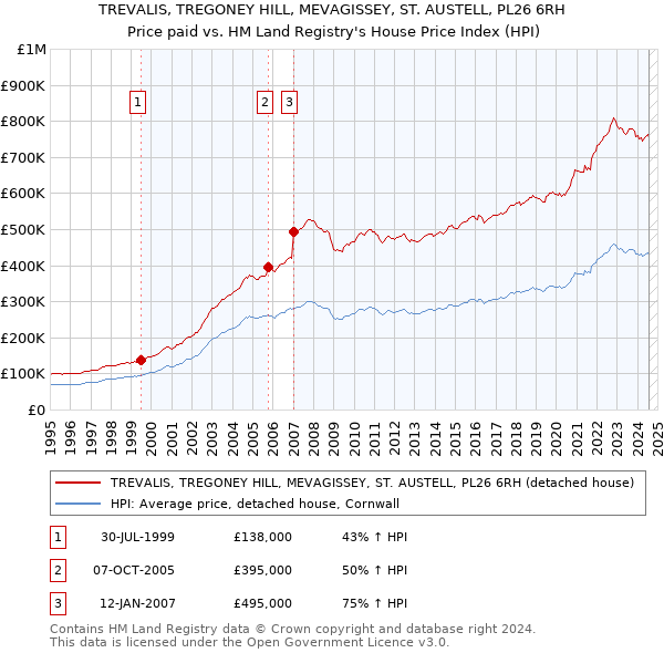 TREVALIS, TREGONEY HILL, MEVAGISSEY, ST. AUSTELL, PL26 6RH: Price paid vs HM Land Registry's House Price Index