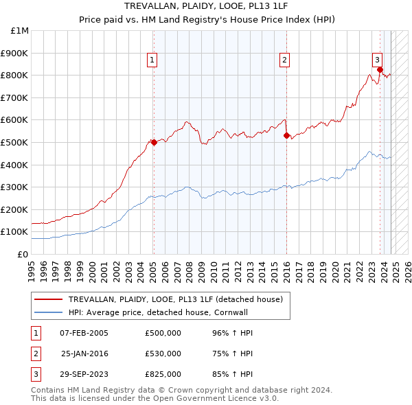 TREVALLAN, PLAIDY, LOOE, PL13 1LF: Price paid vs HM Land Registry's House Price Index